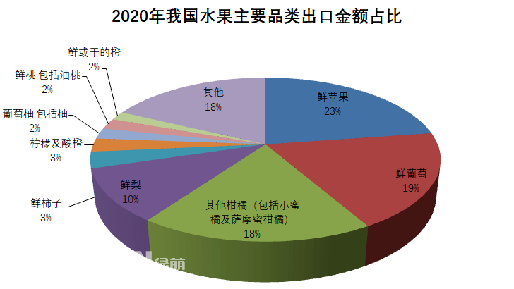 2020年全年我國(guó)水果出口總量386.9萬(wàn)噸，出口金額63.9億美元，出口數(shù)量同比增長(zhǎng)7%，金額同比增長(zhǎng)16%。按出口金額排列，全年我國(guó)水果出口主要品類為：1、鮮蘋果：出口金額14.5億美元，同比↑16%；出口量105.8萬(wàn)噸，同比↑9%。2、鮮葡萄：出口金額12.1億美元，同比↑23%；出口量42.5萬(wàn)噸，同比↑16%。3、其他柑橘(包括小