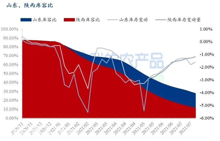 農(nóng)業(yè)農(nóng)村部最新發(fā)布的數(shù)據(jù)顯示，7月份富士蘋果、西瓜等6種大宗水果的平均批發(fā)價(jià)格為每公斤5.84元，比去年同期上漲了5.6%，但是和6月份相比價(jià)格下降明顯。據(jù)相關(guān)消息，目前陜西、山東的富士蘋果庫存量仍較去年同期偏高。7月中下旬早熟蘋果陸續(xù)下樹交易，且蘋果進(jìn)入銷售淡季，冷庫富士整體出庫速度減緩。山東棲霞地區(qū)80#一二級(jí)